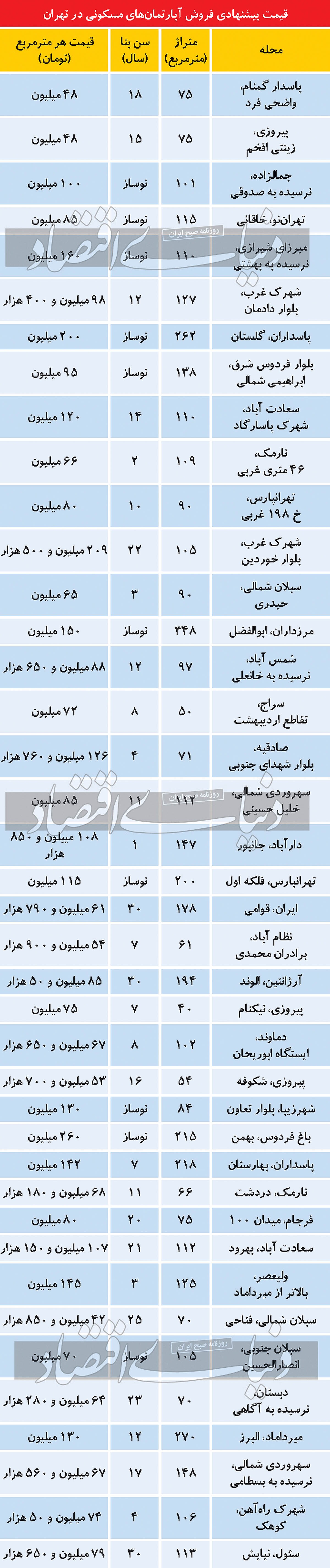 قیمت‌های نجومی آپارتمان در تهران / در بازار مسکن چه خبر است؟