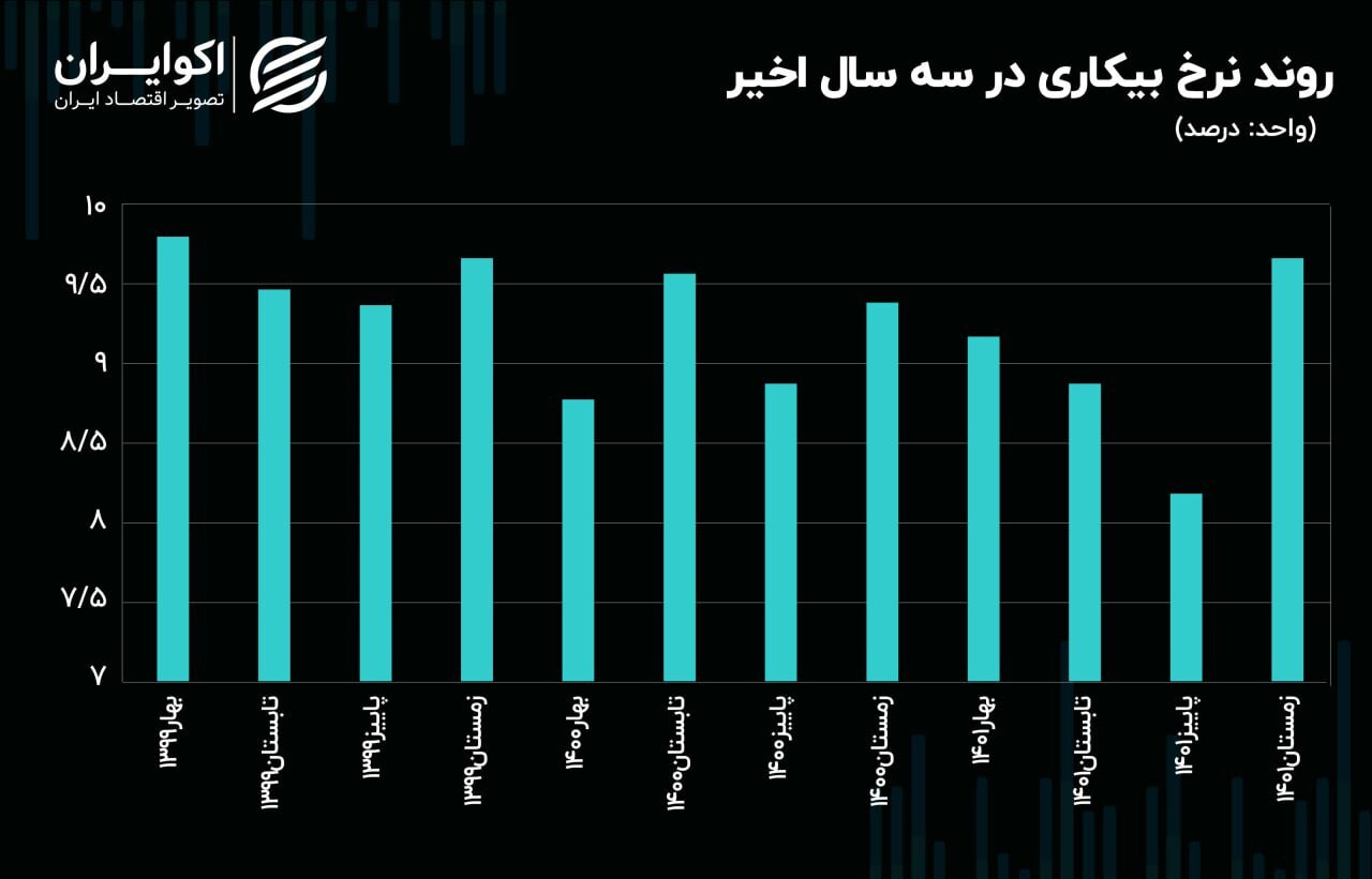 رکوردزنی نرخ بیکاری زمستان ۱۴۰۱