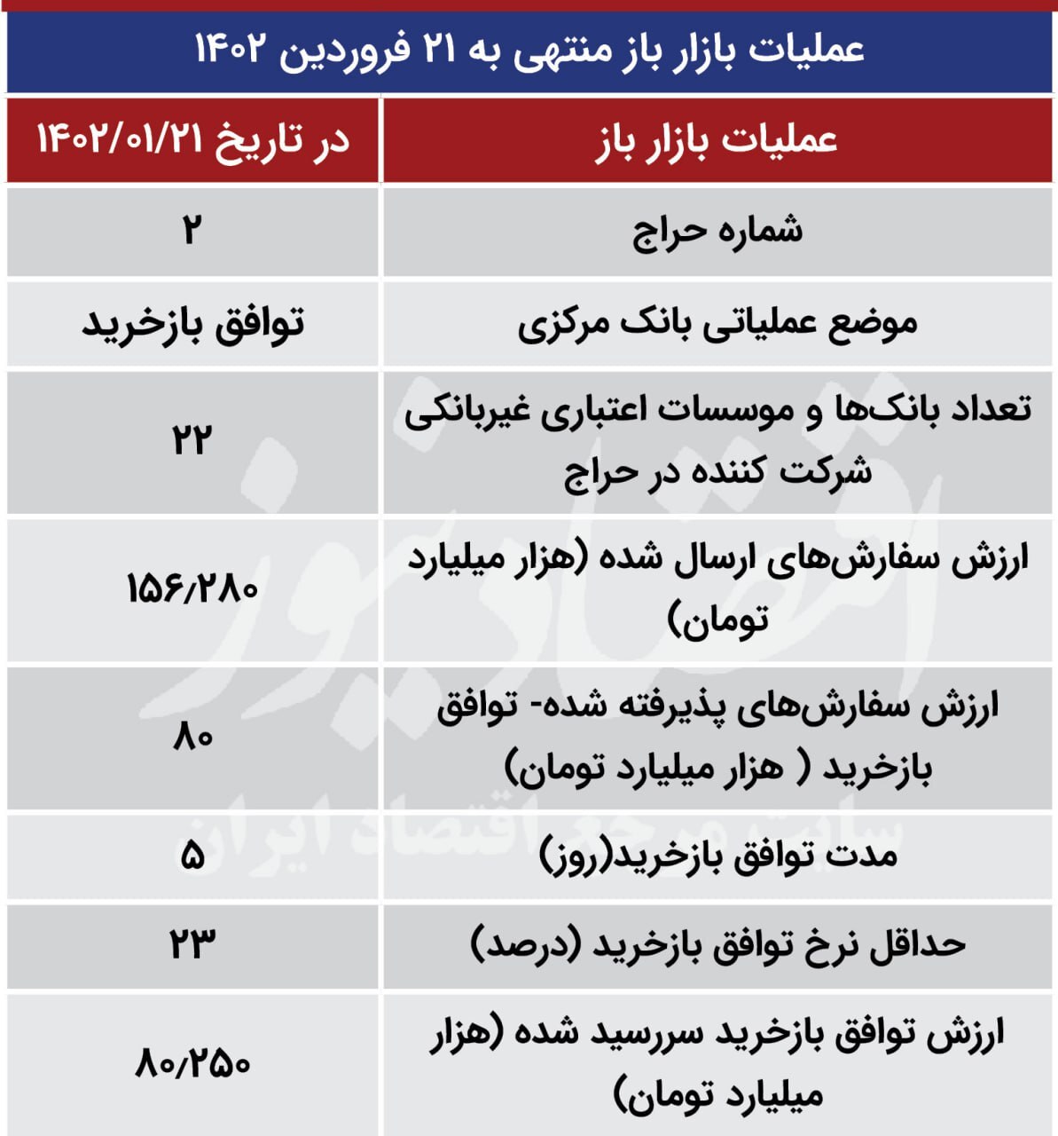 بازار راکد بانک مرکزی در سال جدید!