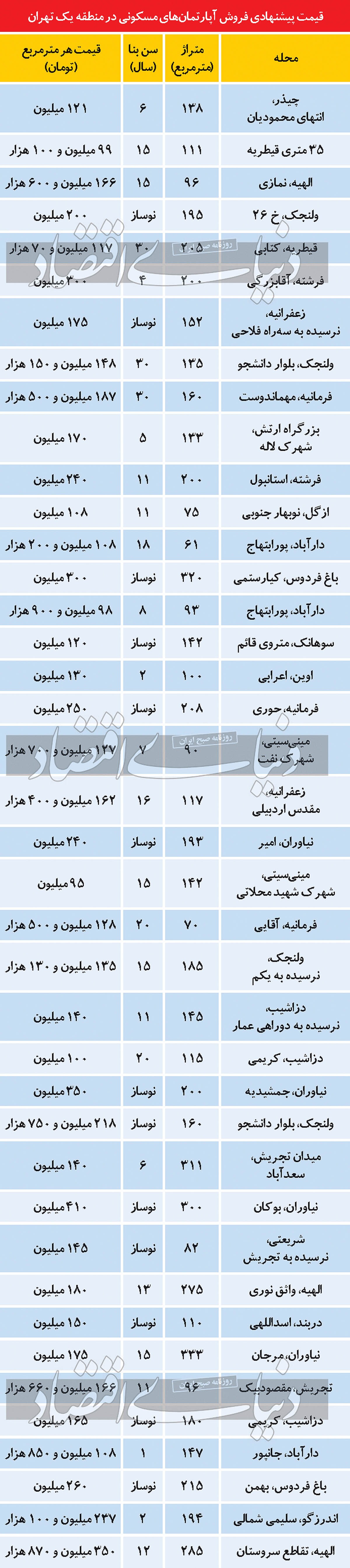 تبعات «خاموشی» در بازار مسکن منطقه یک