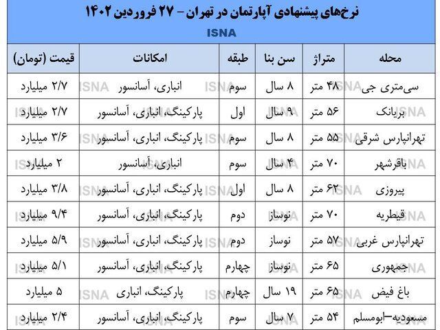 هجوم فروشندگان به بازار مسکن