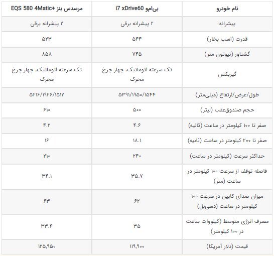 (تصاویر) برنده رقابت نفسگیر مرسدس بنز EQS و بی ام و i۷