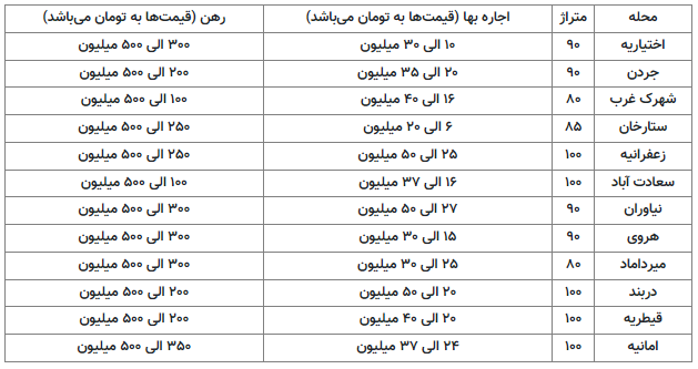 با ۵۰۰ میلیون تومان پیش و ۱۰۰۰ دلار خانه لاکچری اجاره کنید + جدول