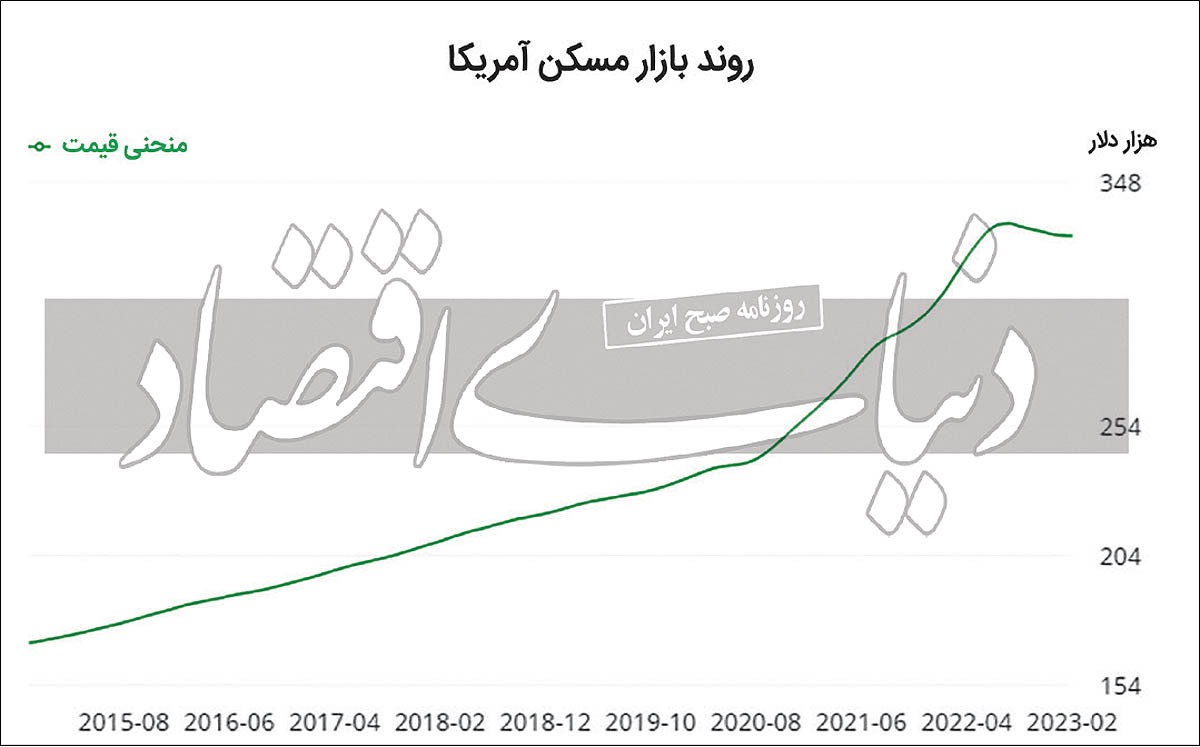 ریسک بانکی در مسکن آمریکا