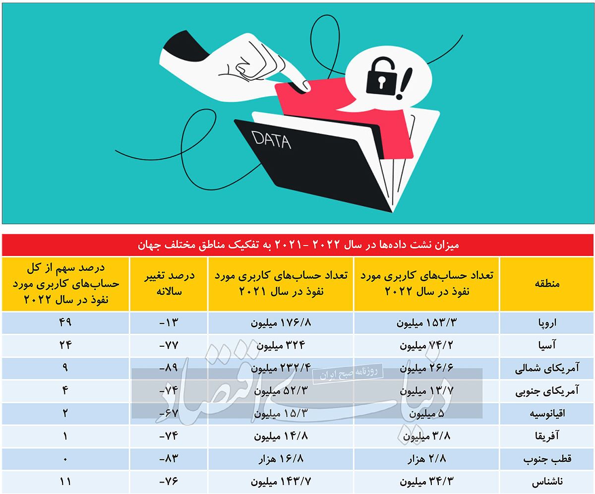 ایران؛ رکورددار کاهش نشت داده در جهان