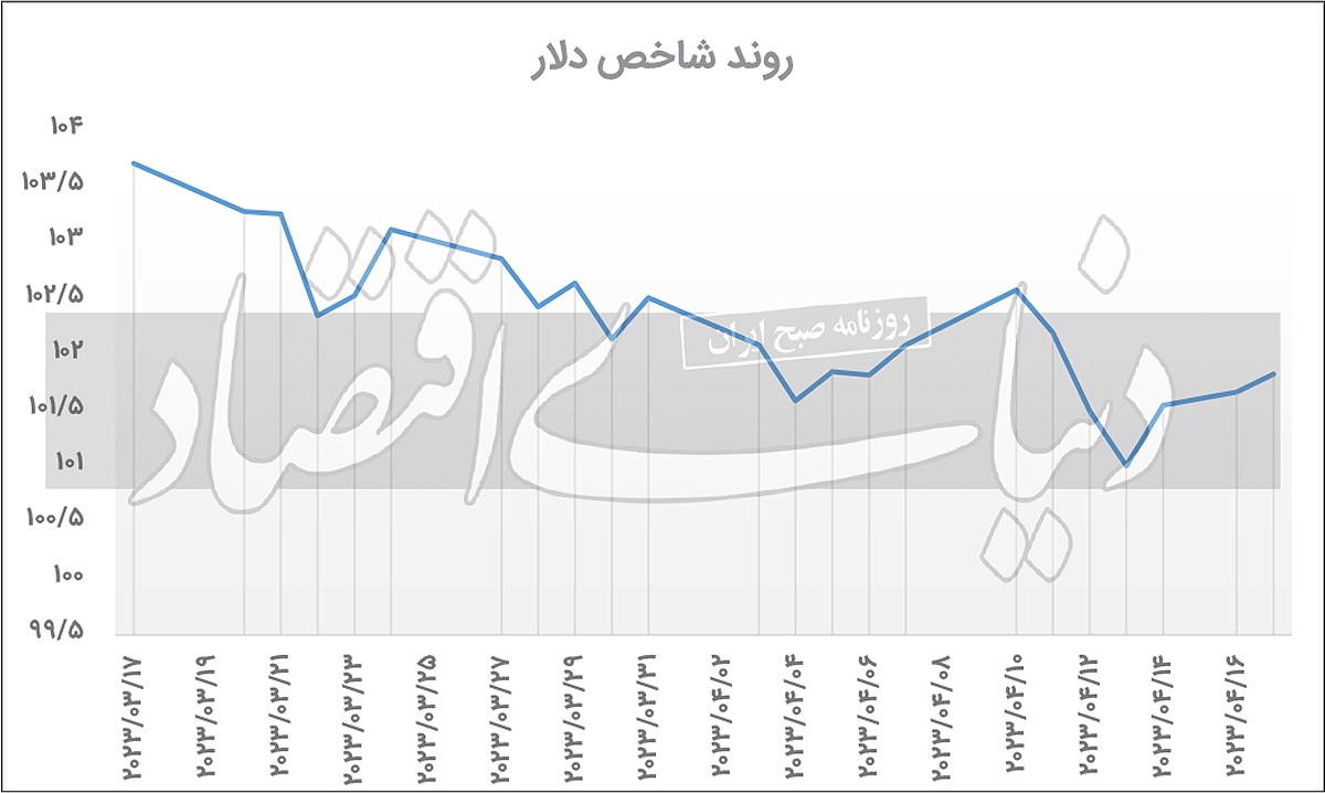 دلار جهانی، طلا را به زیر کشید