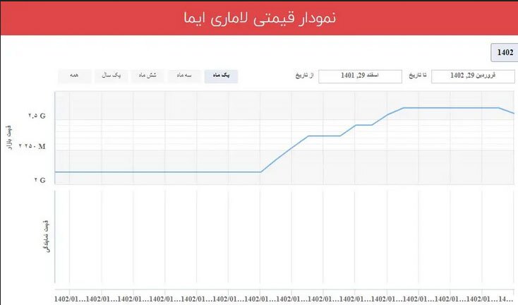 رونمایی از قیمت جدید لاماری ایما