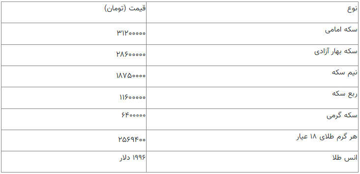 کدام سکه بیشترین حباب را دارد؟