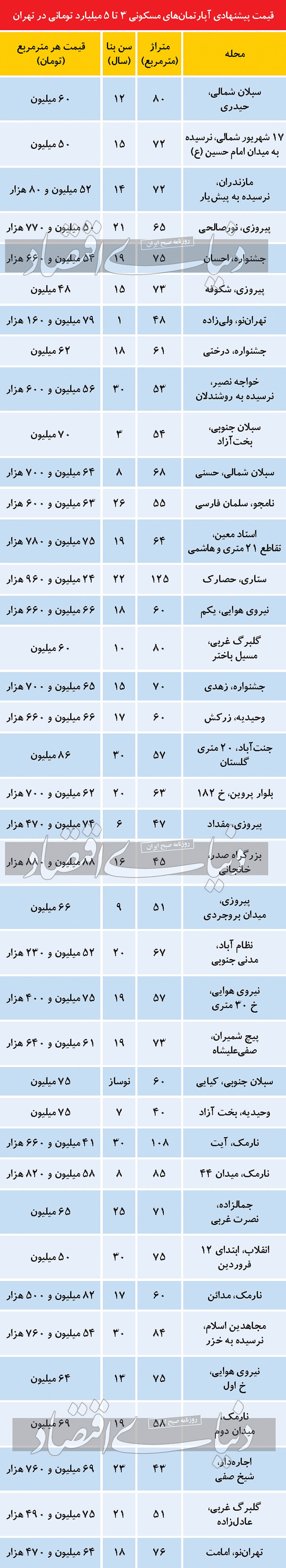بازه قیمتی خانه‌های مصرفی در بازار مسکن