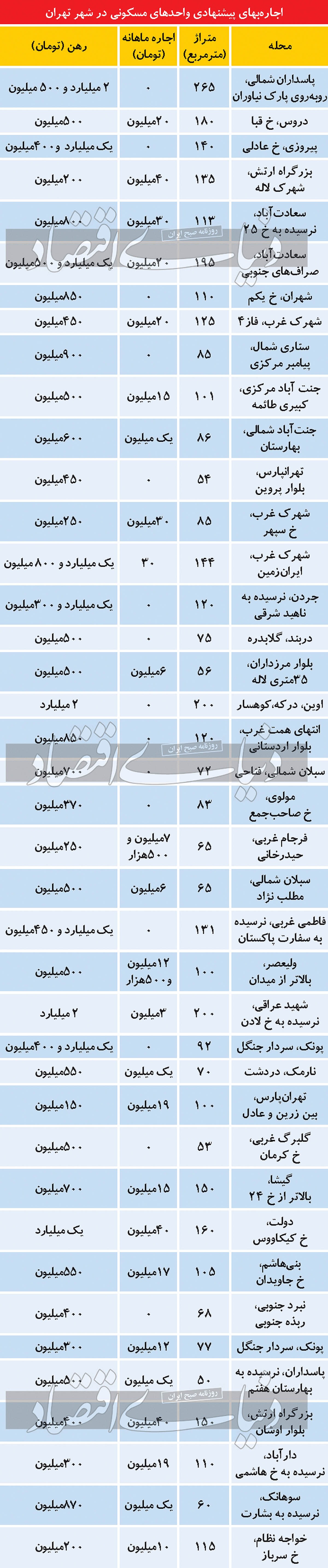 ماجرای اجاره با نرخ «توافقی»