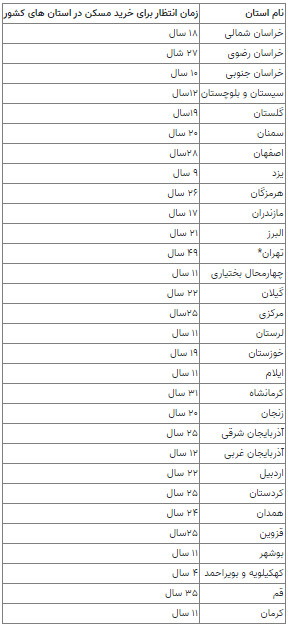یک قرن انتظار برای خرید خانه در ایران