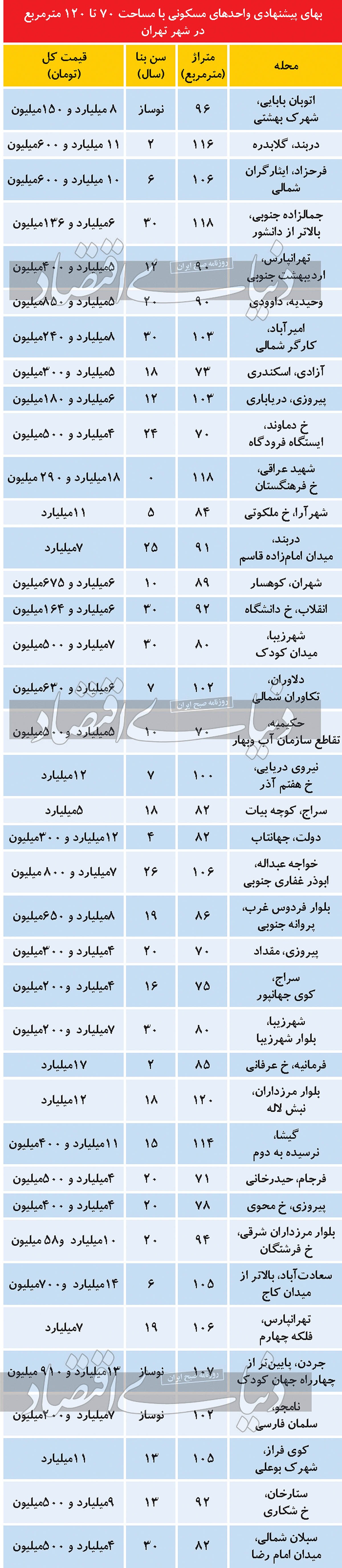 قیمت آپارتمان برای «خانه‌‌‌دومی»‌‌‌ها