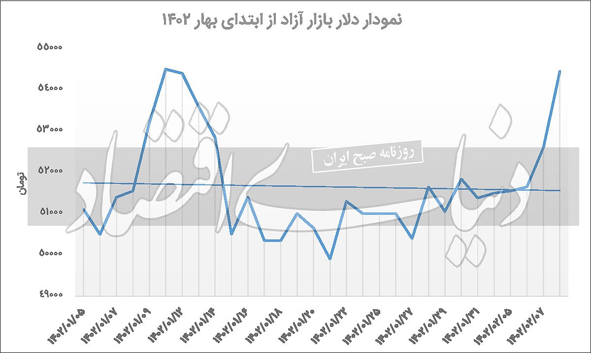 انتظارات جدید بازار ارز
