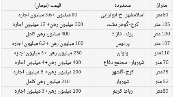 افزایش اجاره‌بها به شهر‌های اقماری تهران رسید+ جدول قیمت‌ها