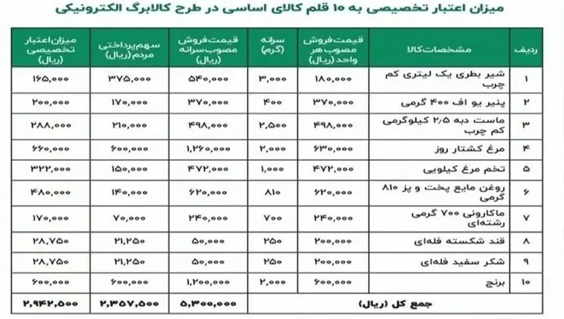 اتصال ۵۰ هزار فروشگاه به سامانه کالابرگ