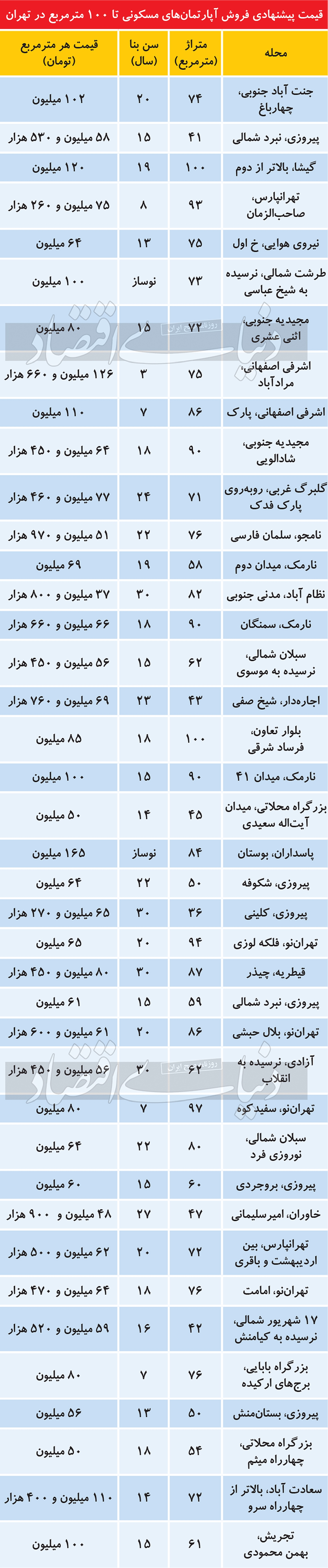 قیمت آپارتمان‌های ۱۰۰ متری در تهران
