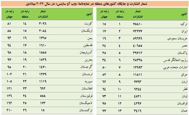 ترکیه جای ایران در رتبه اول منطقه را گرفت