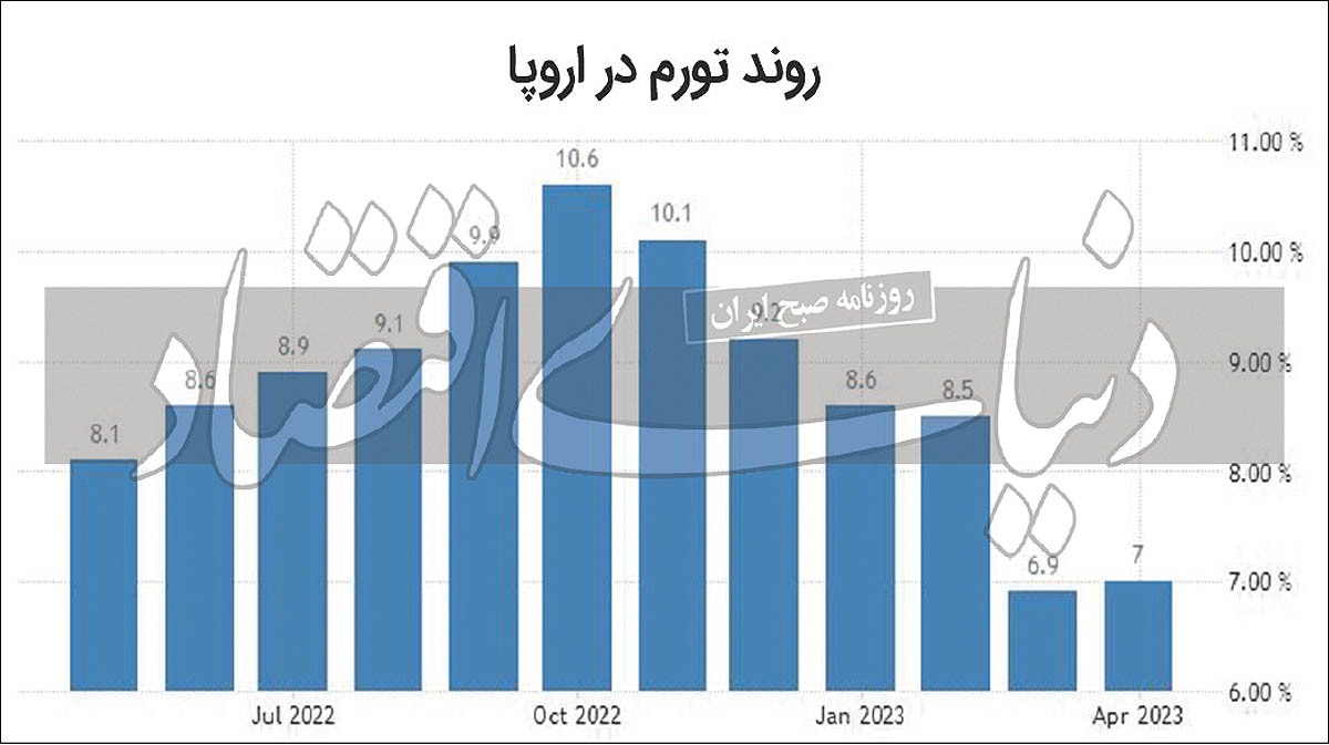 بازگشت تورم اروپا به مدار صعودی