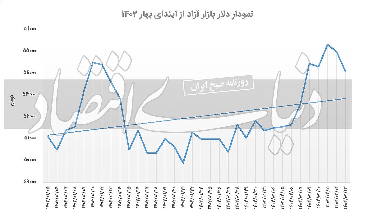 تغییر روند بازار ارز