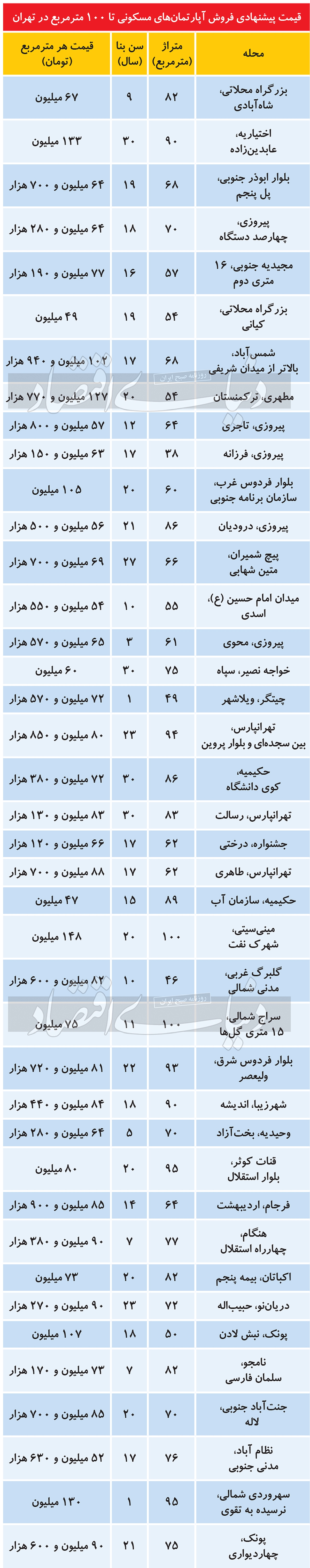 ایست قیمت‌های پیشنهادی در بازار مسکن؟
