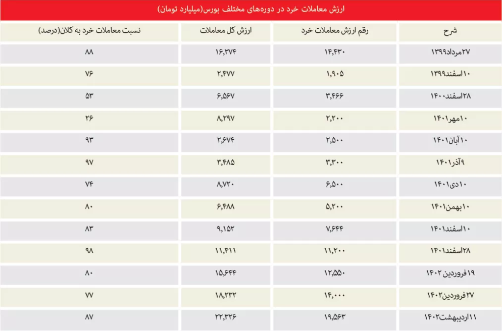 جهــــش معاملات خــرد
