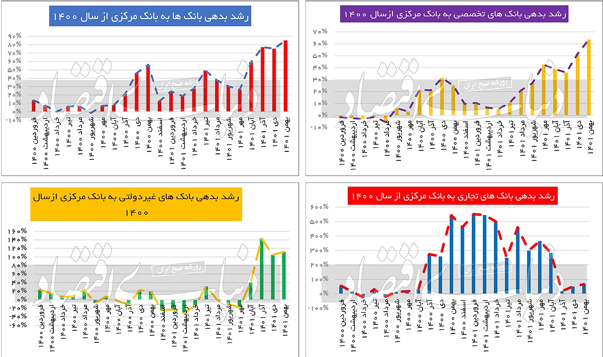 فشار بانکی به پایه پولی