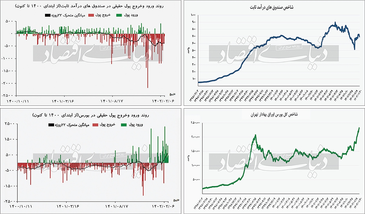 مونوپولی در صندوق‌های ثابت