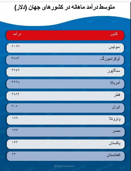 متوسط درآمد ماهانه در کشورهای جهان و ایران چقدر است؟