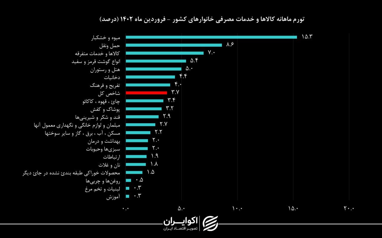 سکوت تورمی مرکز آمار شکست / رکوردزنی ۱۰ ساله تورم؛ میوه و گوشت در صدر گرانی