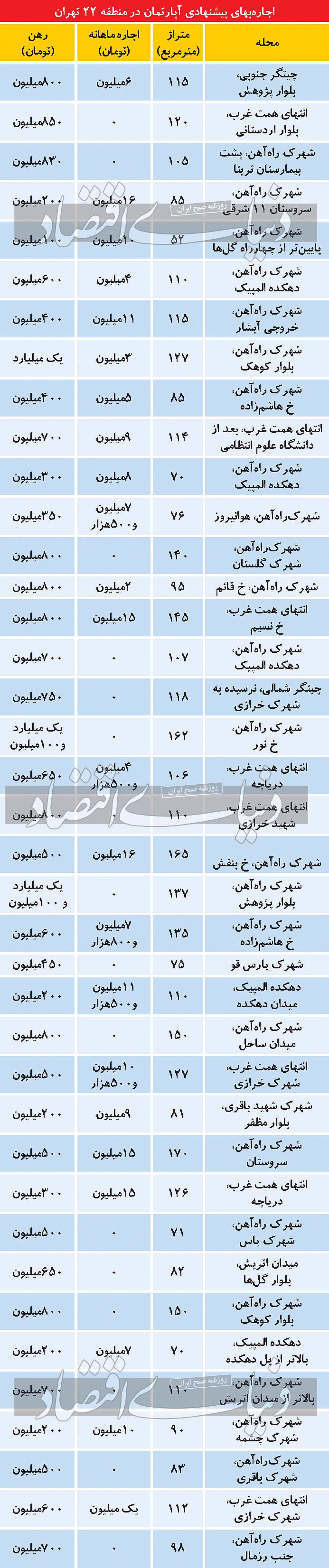 وضعیت اجاره در غربی‌ترین منطقه تهران