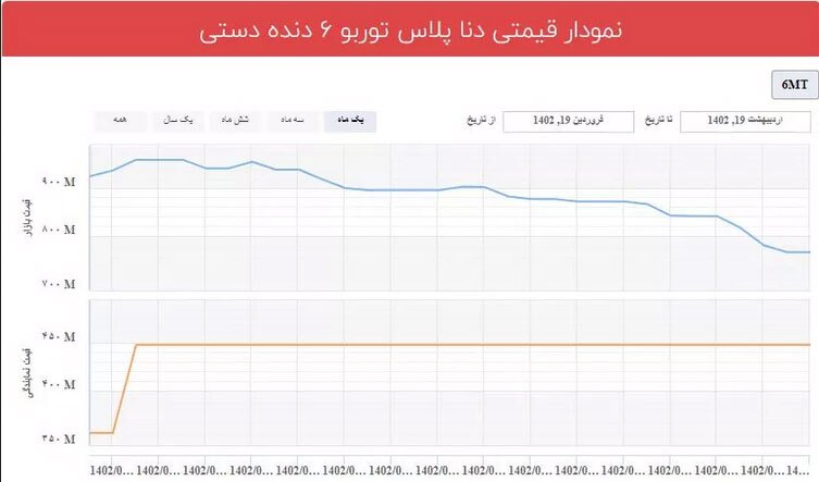 پیش فروش دنا پلاس توربو در سامانه یکپارچه خودرو/ اختلاف قیمت کارخانه تا بازار چقدر است؟