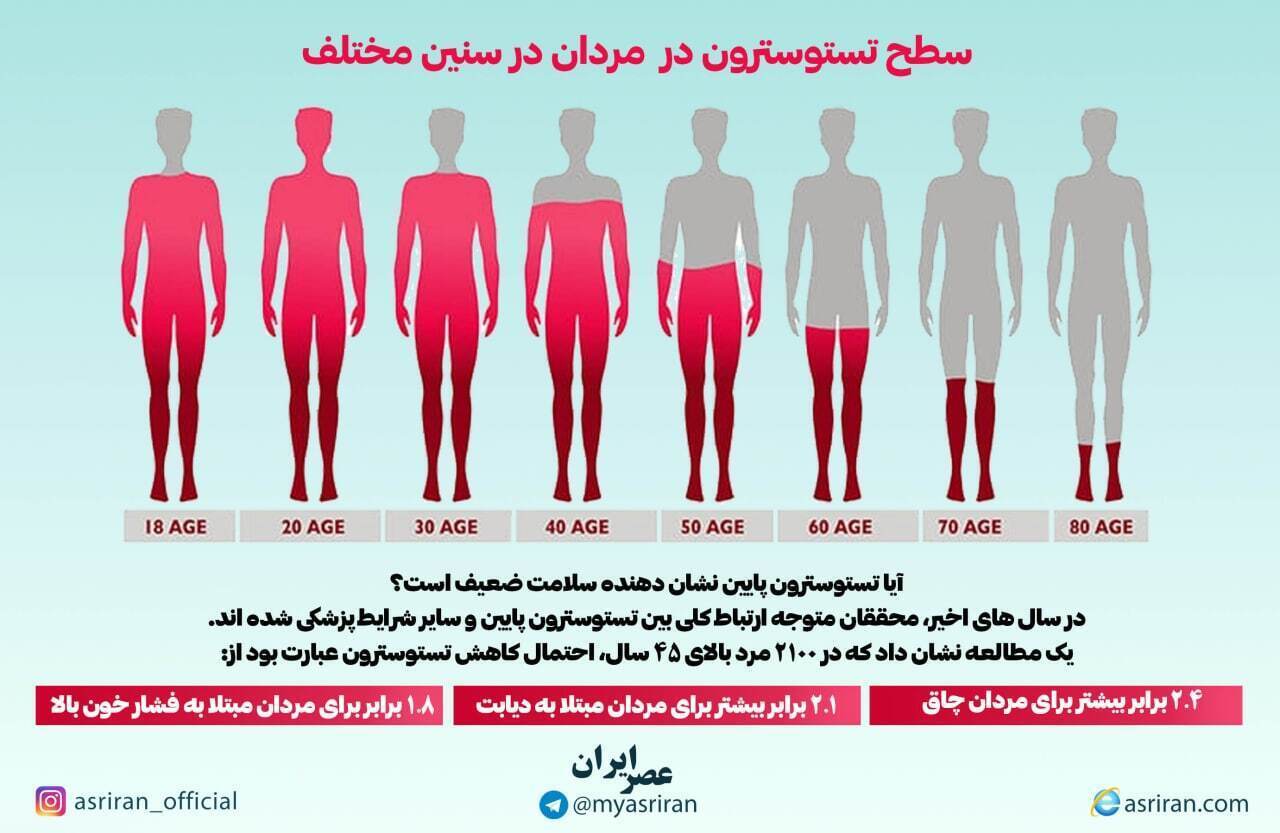 (اینفوگرافی) یائسگی مردانه؛ اتفاقی که روی می‌دهد و شوخی نیست!