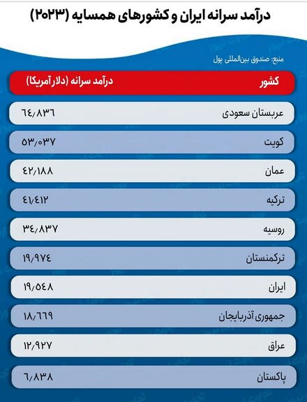 ایرانی‌ها ثروتمندتر هستند یا عربستانی‌ها؟