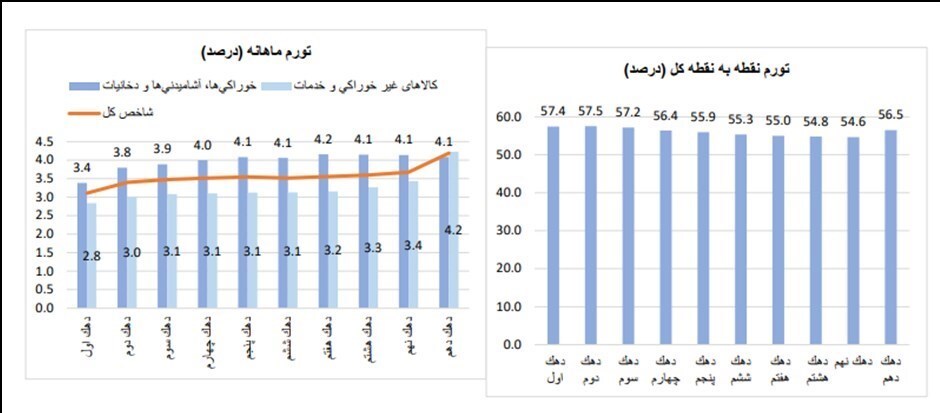 واکنش مرکز آمار به شایعات جنجالی درباره نرخ تورم
