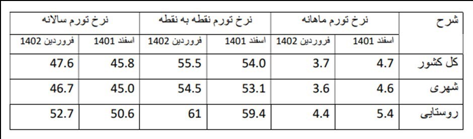 واکنش مرکز آمار به شایعات جنجالی درباره نرخ تورم