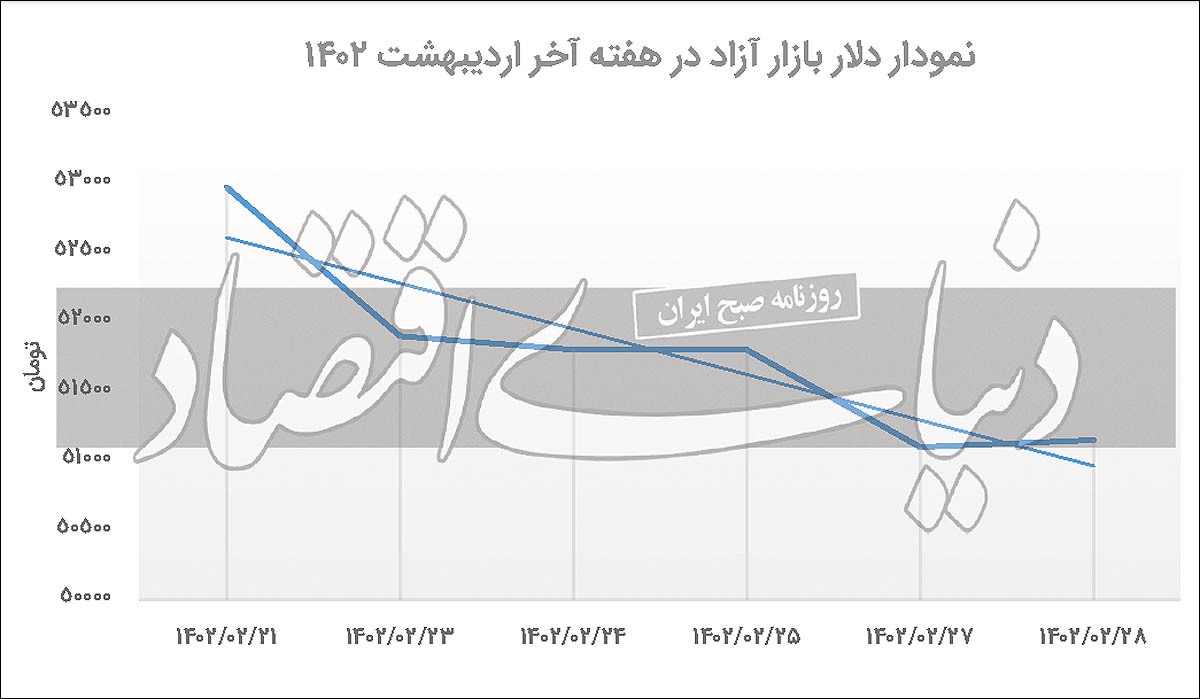 دلار در کریدور آرامش