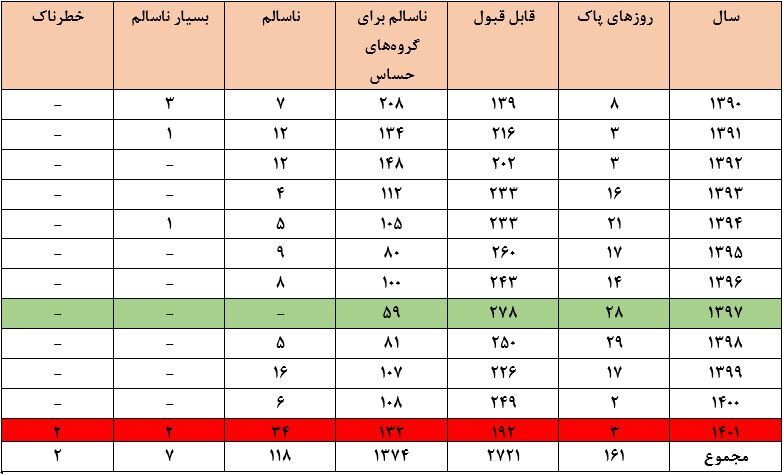 بهترین و بدترین سال آلودگی هوا در پایتخت؛ تهرانی‌ها در ۱۲ سال گذشته چند روز هوای پاک داشتند؟
