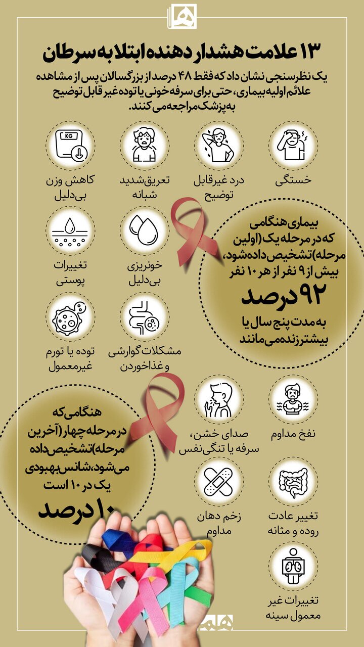 (اینفوگرافیک) ۱۳ علامت هشدار دهنده ابتلا به سرطان/ این نشانه‌ها را جدی بگیرید