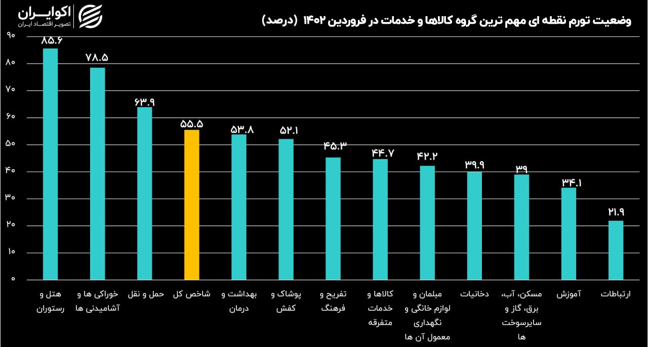 تورم خوراکی و هتل، حدود ۸۰ درصد