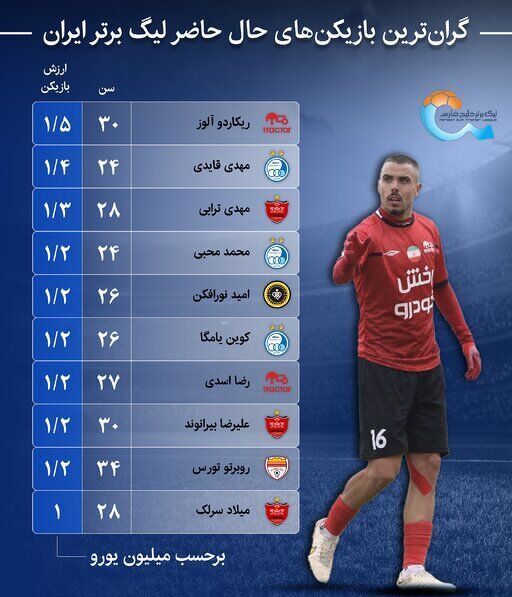 (عکس)گران‌ترین بازیکن‌های لیگ برتر ایران !