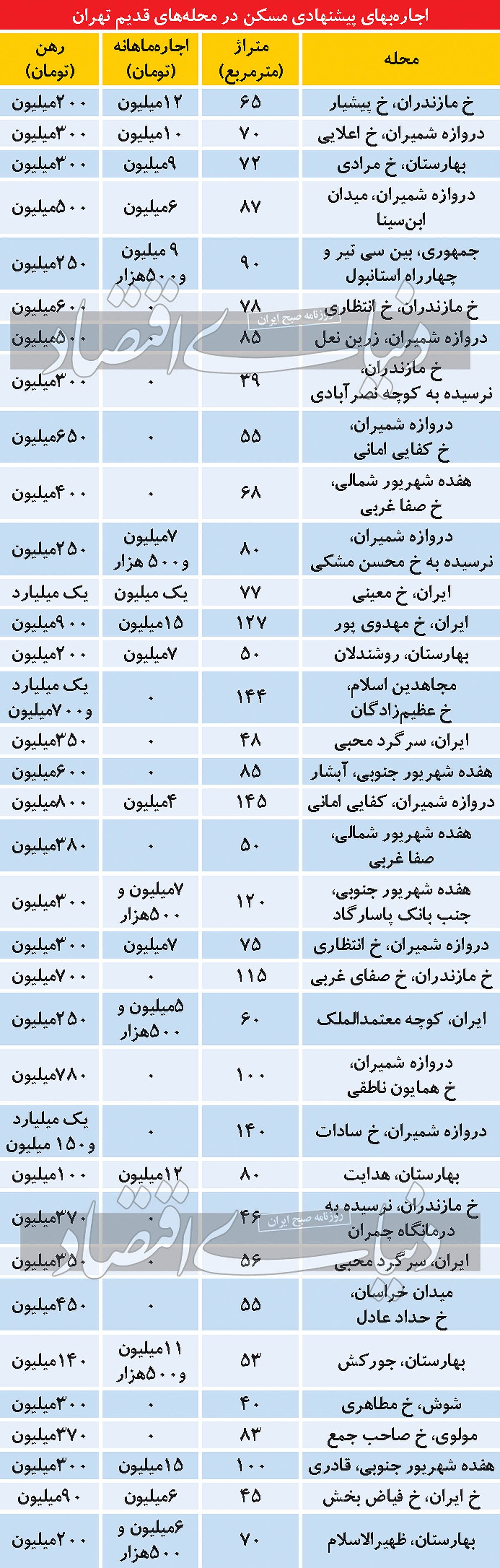 اجاره‌بها در تهران