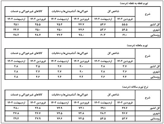 تغییر جهت تورم در ماه دوم سال؟