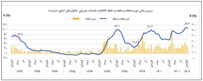 تغییر جهت تورم در ماه دوم سال؟
