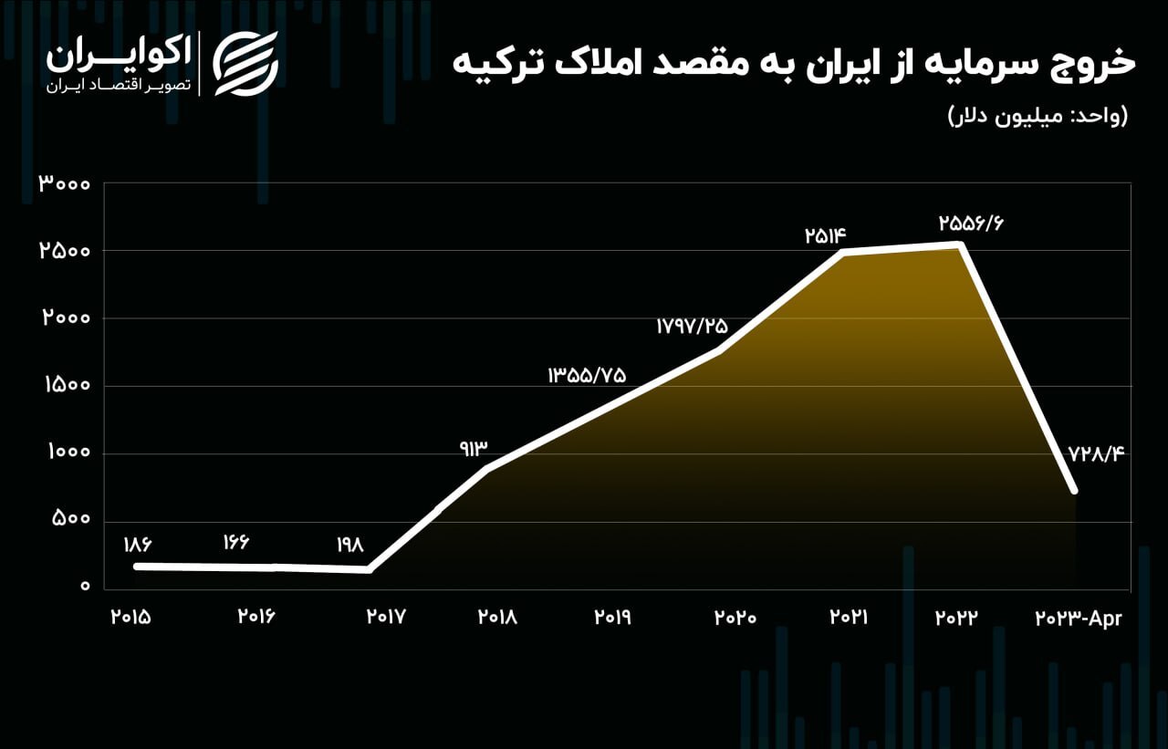 خروج ۱۰.۴ میلیارد دلار سرمایه از ایران به بازار مسکن ترکیه