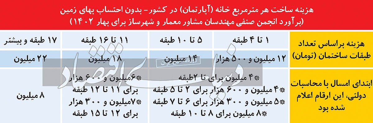 قیمت ۱۴۰۲ ساخت مسکن
