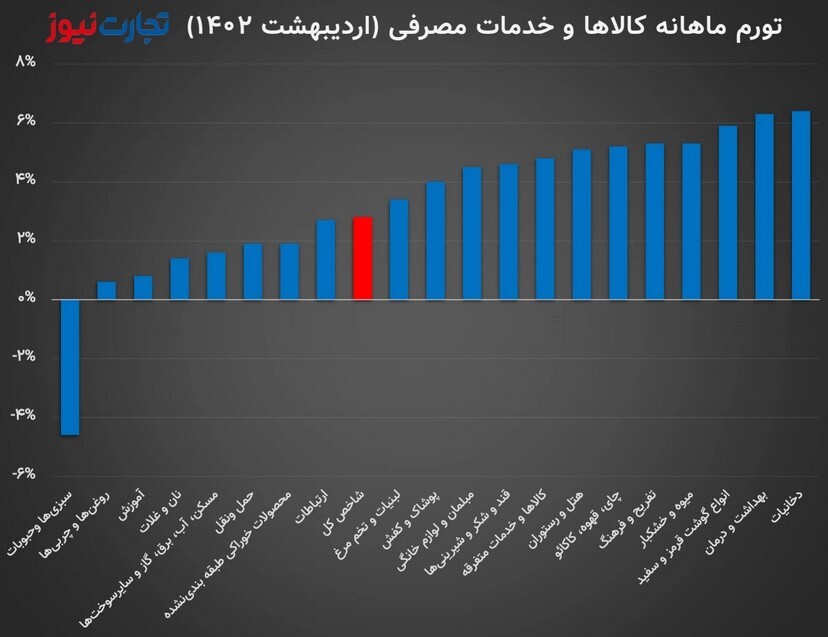 تورم کالا و خدمات چقدر شد؟/ درِ باز هتل و رستوران به روی ثروتمندان ایرانی
