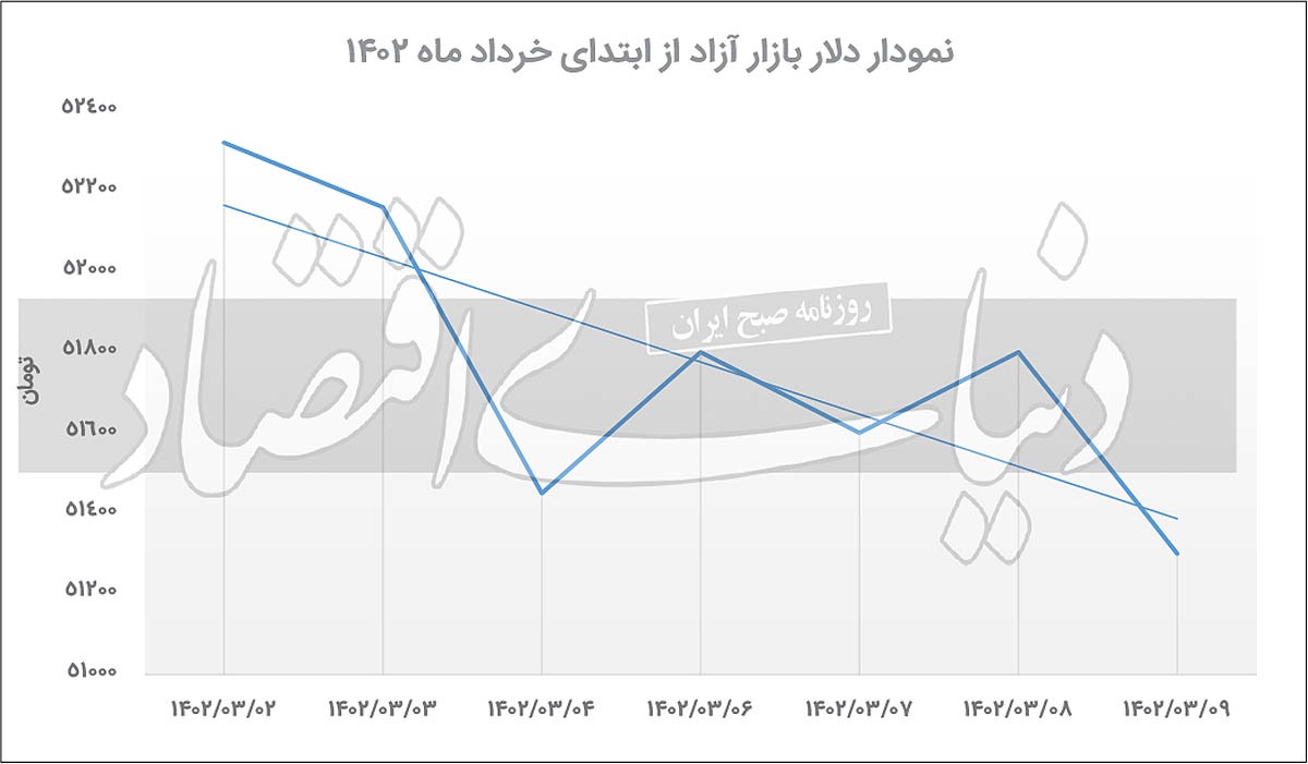 افت دلار با اخبار پشت پرده