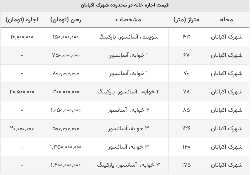 اجاره خانه در شهرک اکباتان