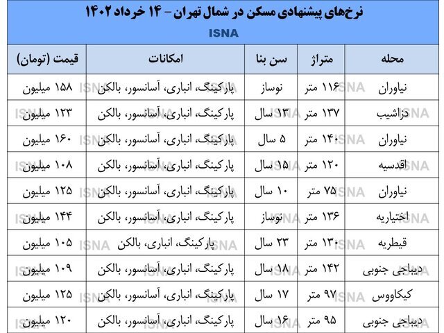 قیمت خانه