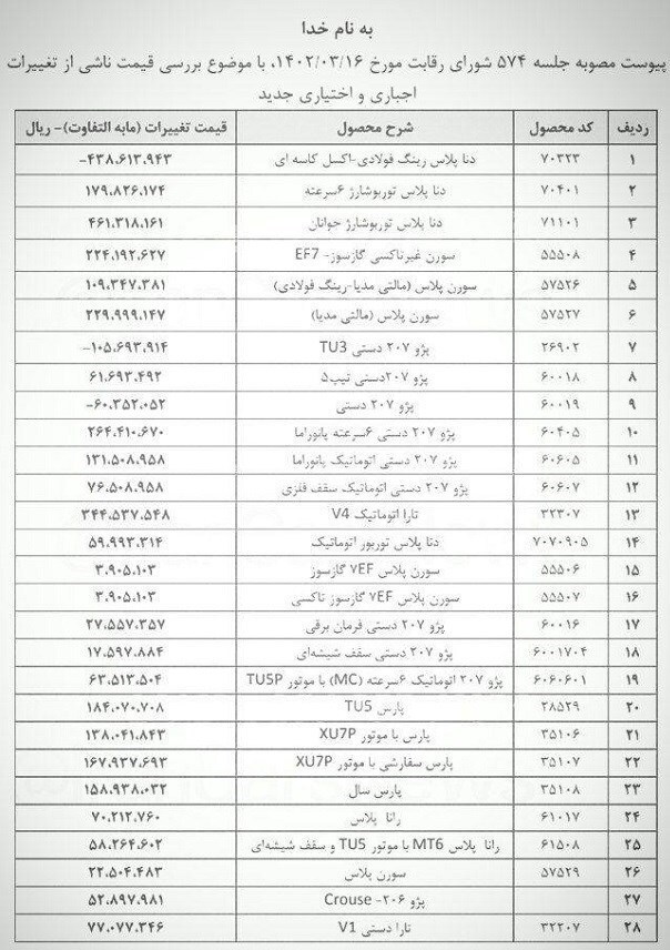 افزایش قیمت ۲۵ محصول ایران‌خودرو